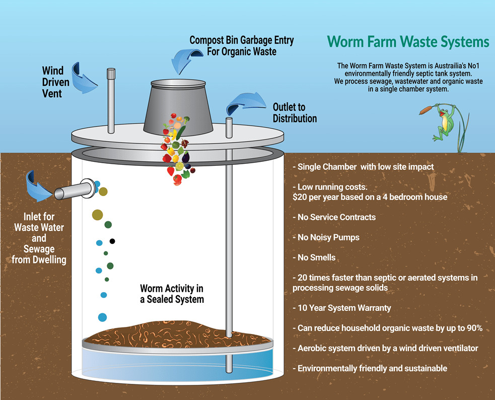 Wastewater Management Systems